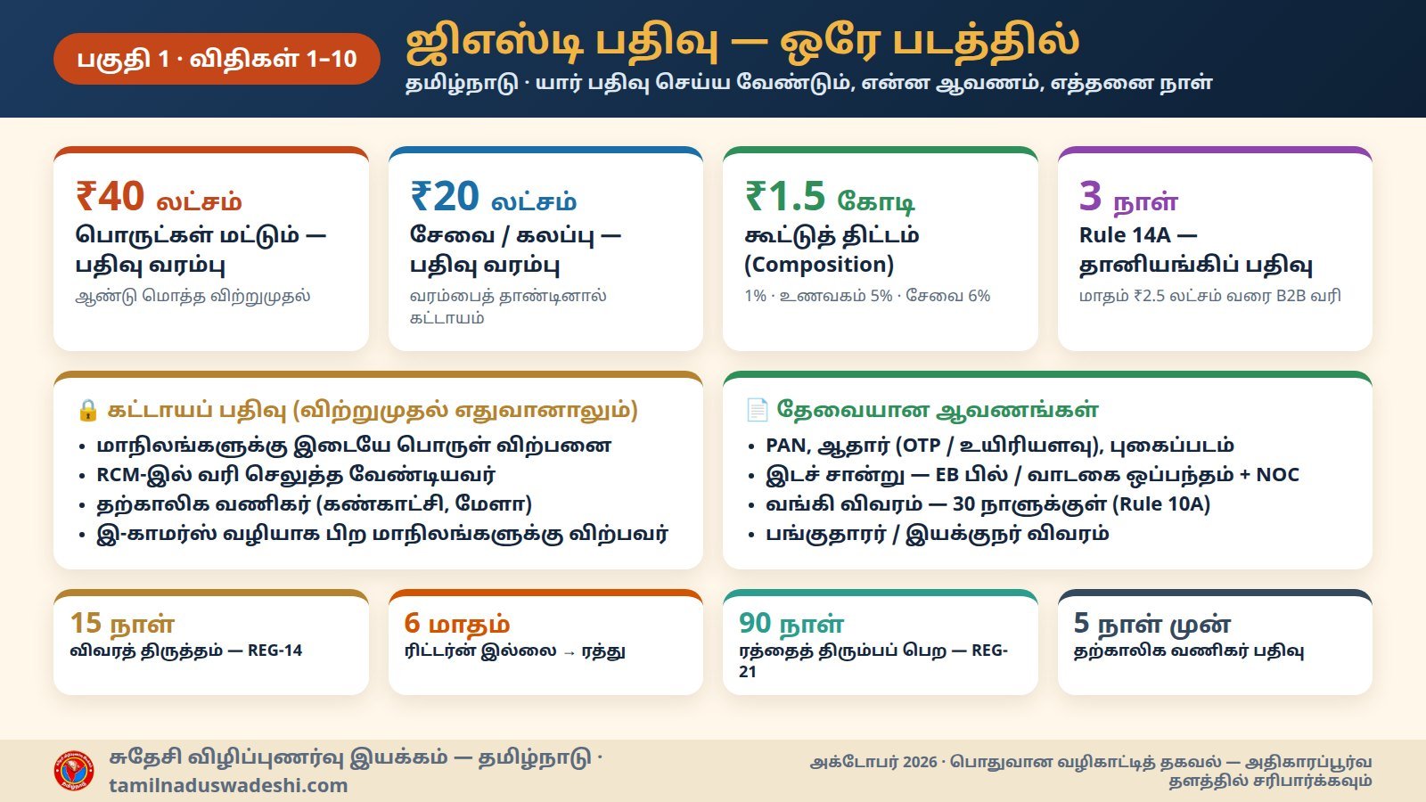 ஜிஎஸ்டி பதிவு — வரம்புகள், கட்டாயப் பதிவு, ஆவணங்கள், காலக்கெடு — தகவல் வரைபடம்