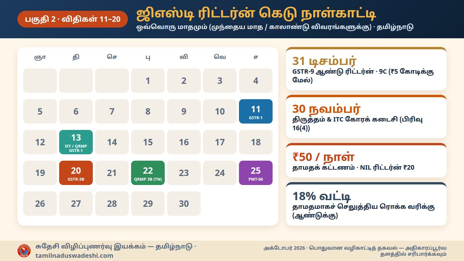 ஜிஎஸ்டி ரிட்டர்ன் கெடு தேதிகள் நாள்காட்டி — GSTR-1 11, IFF 13, GSTR-3B 20, QRMP 22, PMT-06 25