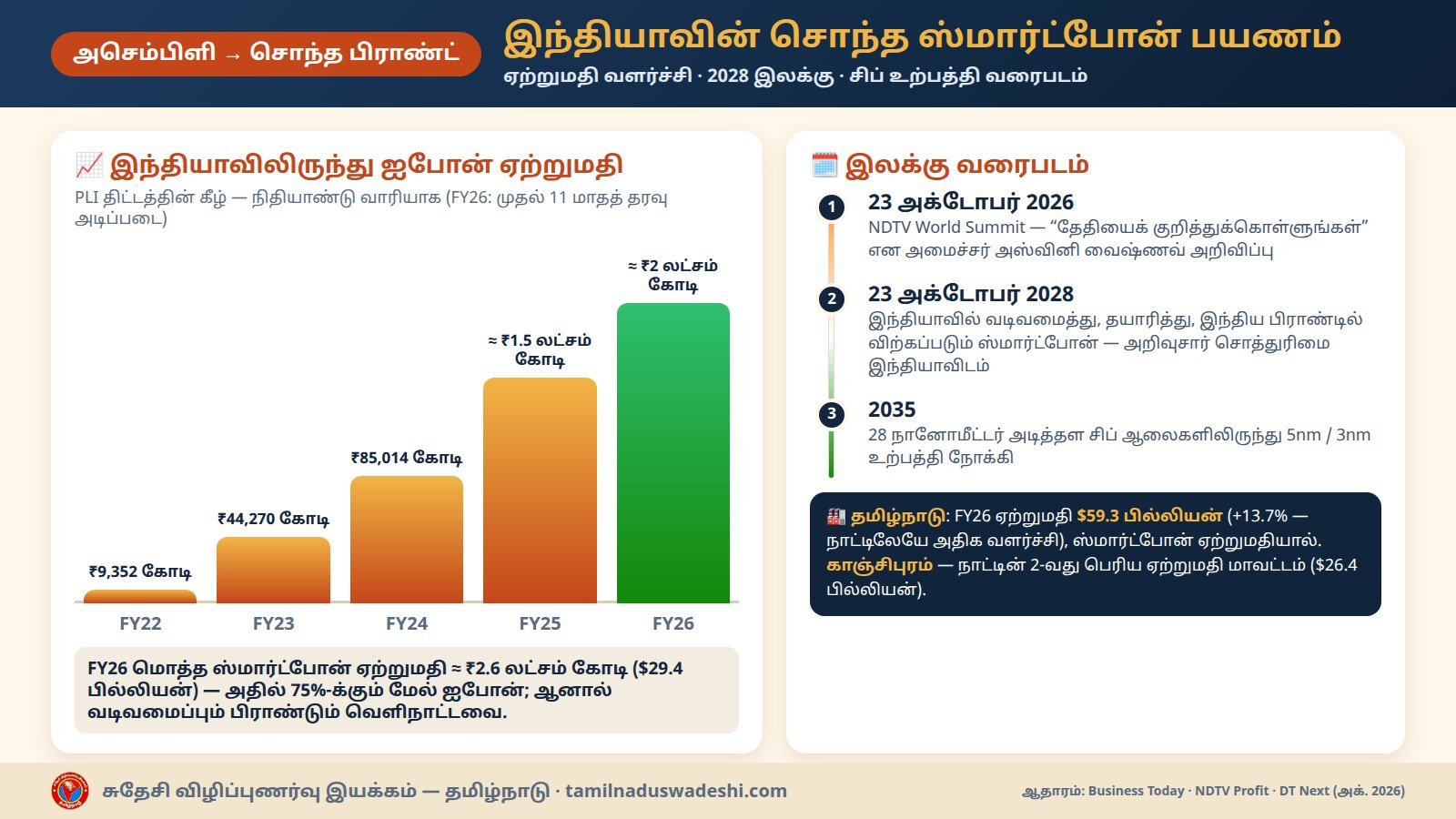 இந்தியாவிலிருந்து ஐபோன் ஏற்றுமதி FY22–FY26, 2028 இலக்கு, 2035 சிப் வரைபடம், தமிழ்நாடு ஏற்றுமதி — தகவல் வரைபடம்