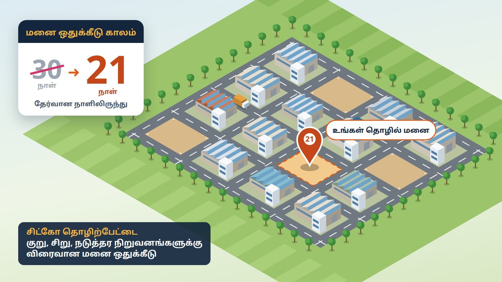 சிட்கோ தொழிற்பேட்டை மனை ஒதுக்கீடு இனி 21 நாளில் — 30 நாளிலிருந்து குறைப்பு; குறு, சிறு, நடுத்தர நிறுவனங்களுக்கு விரைவு