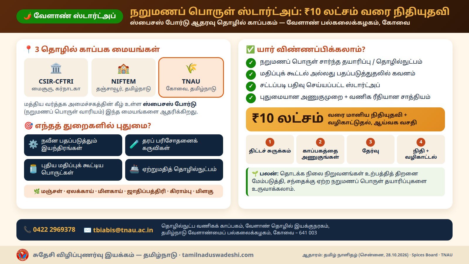 நறுமணப் பொருள் ஸ்டார்ட்அப் மானியம் — 3 காப்பக மையங்கள், தகுதி, ₹10 லட்சம் உதவி, விண்ணப்பிக்கும் படிகள், தொடர்பு — தகவல் வரைபடம்